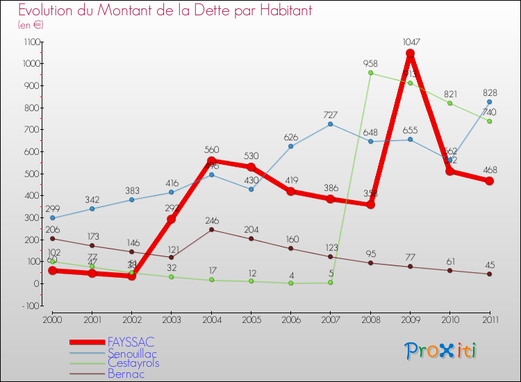 Evolution de la dette par habitant pour la commune de FAYSSAC et les communes proches Comparaison de la dette par habitant pour FAYSSAC et les communes voisines