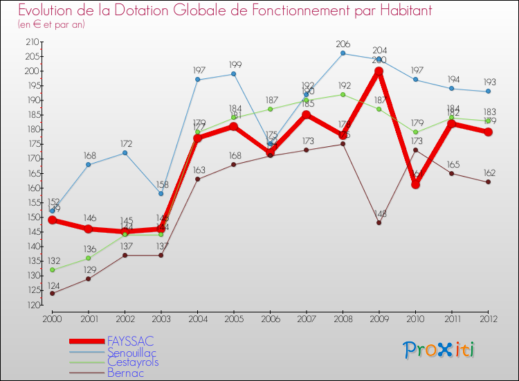 Evolution et montant de la dotation globale de fonctionnement par Habitant pour FAYSSAC et les communes proches Comparaison des dotations globales de fonctionnement par habitant pour FAYSSAC et les communes voisines