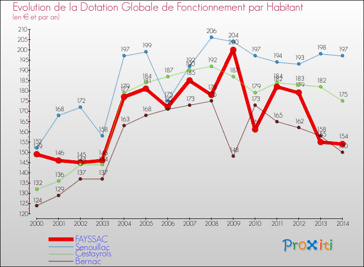 Evolution et montant de la dotation globale de fonctionnement par Habitant pour FAYSSAC et les communes proches de 2000 à 2014. Comparaison des dotations globales de fonctionnement par habitant pour FAYSSAC et les communes voisines de 2000 à 2014.