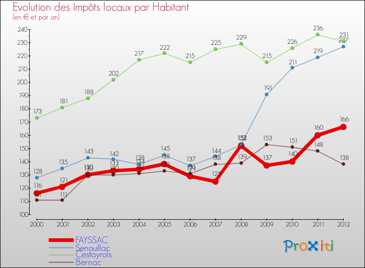 Evolution et montant des impôts locaux par Habitant pour FAYSSAC et les communes proches Comparaison des impôts locaux par habitant pour FAYSSAC et les communes voisines