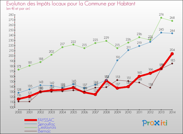 Evolution et montant des impôts locaux par Habitant pour FAYSSAC et les communes proches de 2000 à 2014 Comparaison des impôts locaux par habitant pour FAYSSAC et les communes voisines de 2000 à 2014