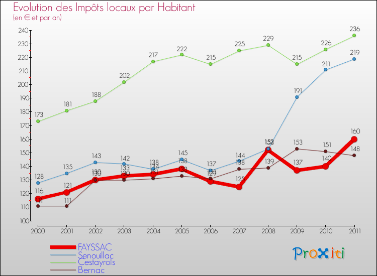 Evolution et montant des impôts locaux par Habitant pour FAYSSAC et les communes proches Comparaison des impôts locaux par habitant pour FAYSSAC et les communes voisines