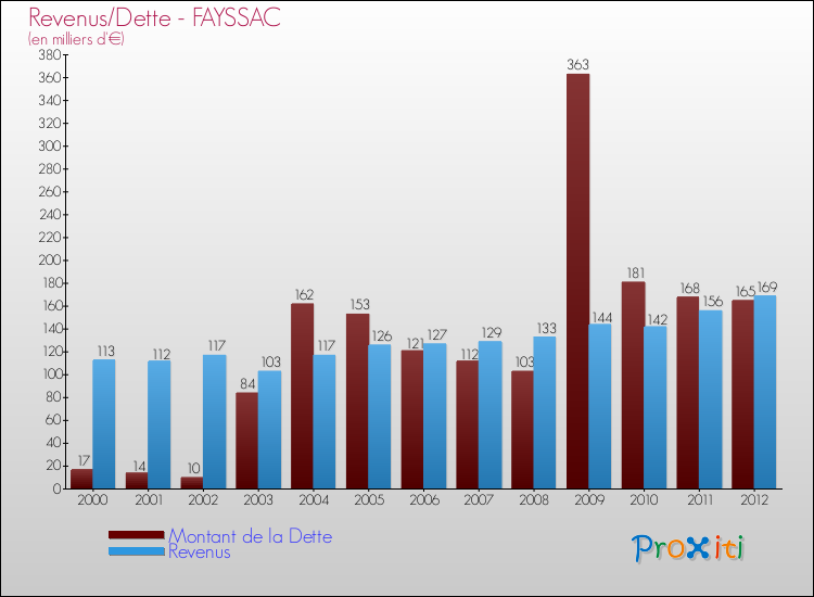 Evolution comparée de la dette et des revenus pour la commune de FAYSSAC de 2000 à 2012 Comparaison de la dette et des revenus pour FAYSSAC de 2000 à 2012