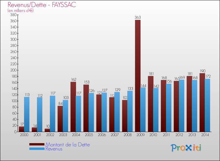 Evolution comparée de la dette et des revenus pour la commune de FAYSSAC de 2000 à 2014 Comparaison de la dette et des revenus pour FAYSSAC de 2000 à 2014