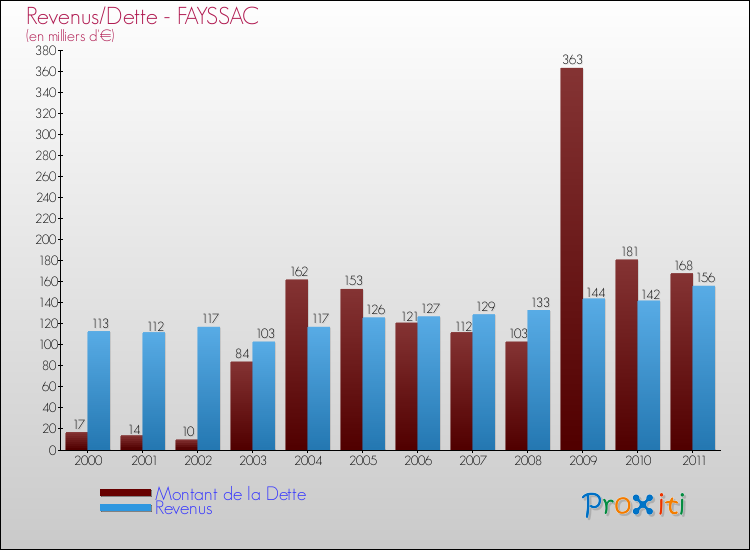 Evolution comparée de la dette et des revenus pour la commune de FAYSSAC de 2000 à 2011 Comparaison de la dette et des revenus pour FAYSSAC de 2000 à 2011