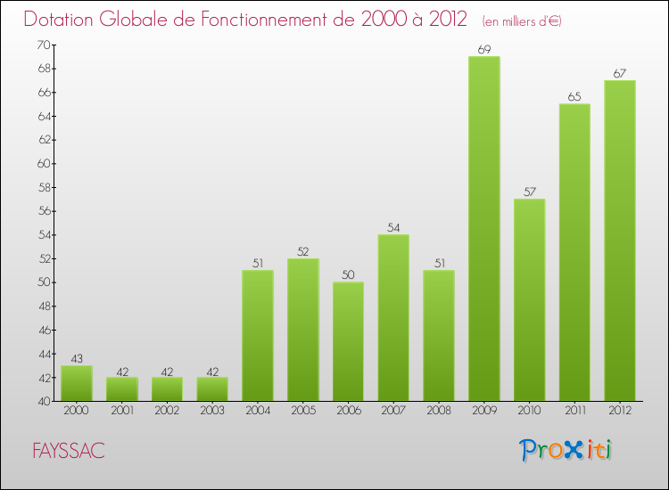 Evolution du montant de la Dotation Globale de Fonctionnement pour la commune de FAYSSAC de 2000 à 2012 Evolution du montant de la Dotation Globale de Fonctionnement pour FAYSSAC de 2000 à 2012