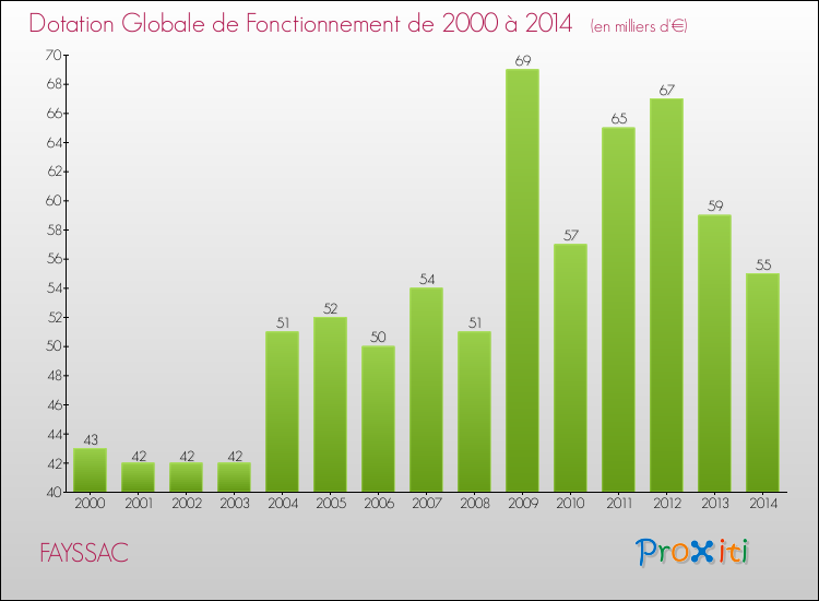 Evolution du montant de la Dotation Globale de Fonctionnement pour la commune de FAYSSAC de 2000 à 2014 Evolution du montant de la Dotation Globale de Fonctionnement pour FAYSSAC de 2000 à 2014