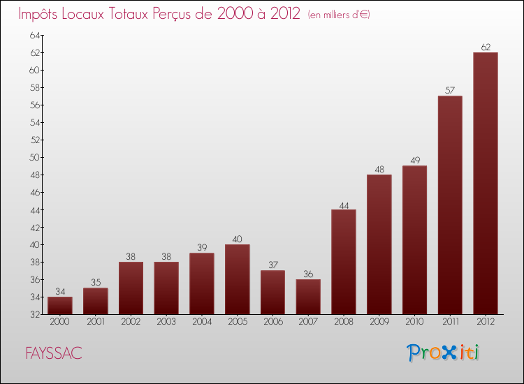 Evolution des Impôts Locaux pour la commune de FAYSSAC de 2000 à 2012 Evolution des Impôts Locaux pour FAYSSAC de 2000 à 2012