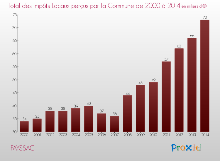 Evolution des Impôts Locaux pour la commune de FAYSSAC de 2000 à 2014 Evolution des Impôts Locaux pour FAYSSAC de 2000 à 2014