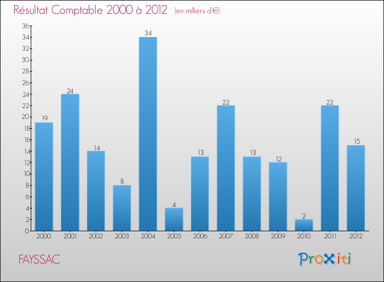 Evolution du résultat comptable pour la commune de FAYSSAC de 2000 à 2012 Evolution du résultat comptable pour FAYSSAC de 2000 à 2012