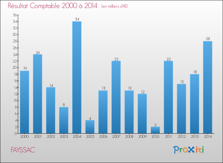 Evolution du résultat comptable pour la commune de FAYSSAC de 2000 à 2014 Evolution du résultat comptable pour FAYSSAC de 2000 à 2014