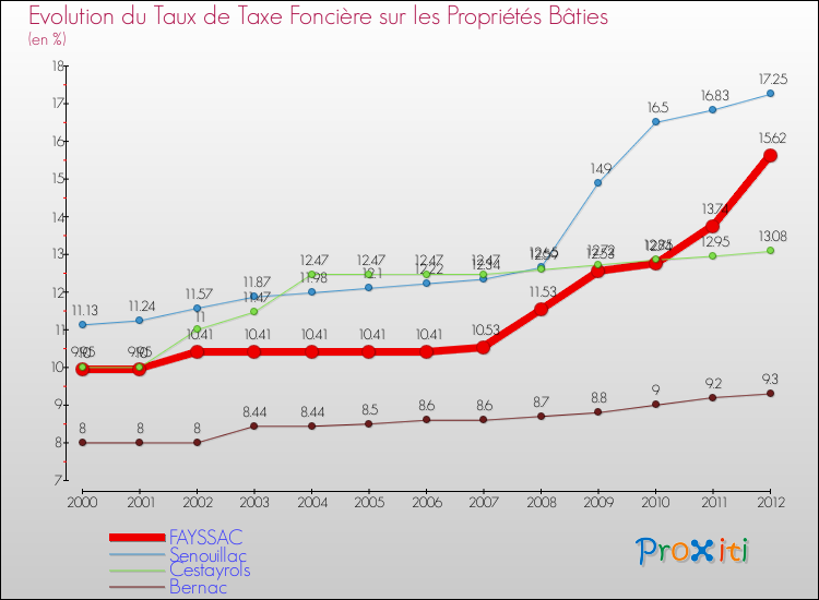 Evolution du taux de la taxe foncière sur le bati pour FAYSSAC et les communes proches de 2000 à 2012 Comparaison des taux de taxe foncière sur le bati pour FAYSSAC et les communes voisines de 2000 à 2012