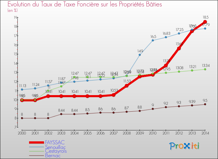 Evolution du taux de la taxe foncière sur le bati pour FAYSSAC et les communes proches de 2000 à 2014 Comparaison des taux de taxe foncière sur le bati pour FAYSSAC et les communes voisines de 2000 à 2014