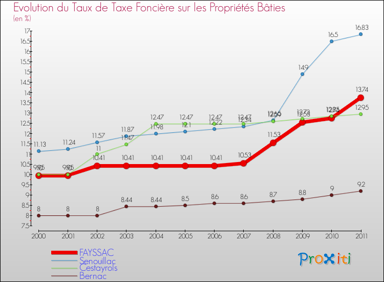 Evolution du taux de la taxe foncière sur le bati pour FAYSSAC et les communes proches Comparaison des taux de taxe foncière sur le bati pour FAYSSAC et les communes voisines