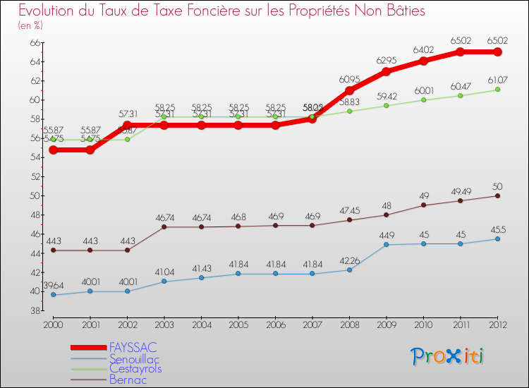 Evolution du taux de la taxe foncière sur les immeubles et terrains non batis pour FAYSSAC et les communes proches de 2000 à 2012 Comparaison des taux de la taxe foncière sur les immeubles et terrains non batis pour FAYSSAC et les communes voisines de 2000 à 2012