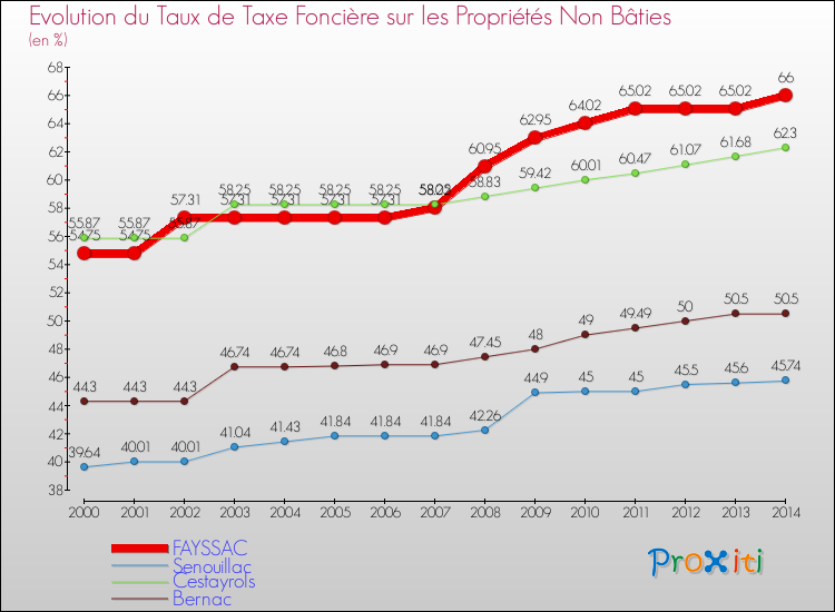 Evolution du taux de la taxe foncière sur les immeubles et terrains non batis pour FAYSSAC et les communes proches de 2000 à 2014 Comparaison des taux de la taxe foncière sur les immeubles et terrains non batis pour FAYSSAC et les communes voisines de 2000 à 2014