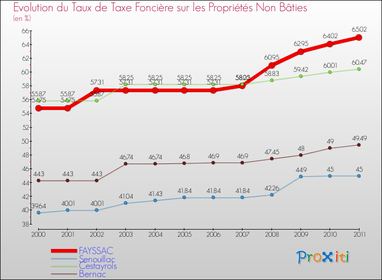 Evolution du taux de la taxe foncière sur les immeubles et terrains non batis pour FAYSSAC et les communes proches Comparaison des taux de la taxe foncière sur les immeubles et terrains non batis pour FAYSSAC et les communes voisines
