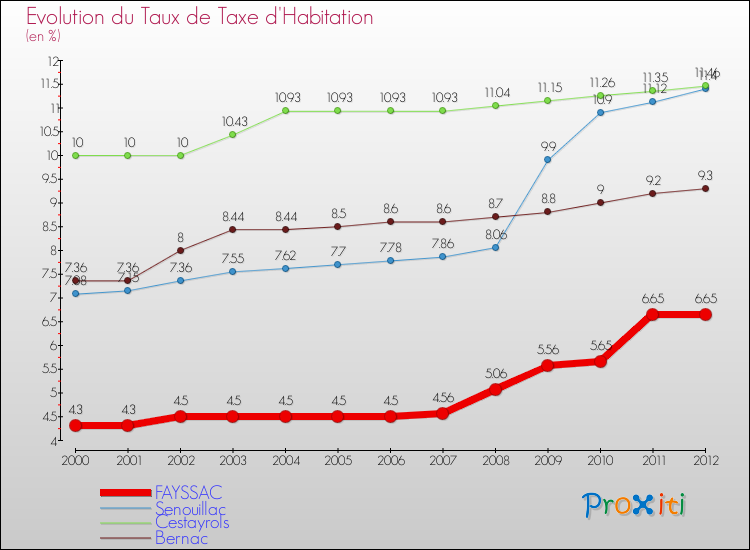Evolution du taux de la taxe d'habitation pour FAYSSAC et les communes proches Comparaison des taux de la taxe d'habitation pour FAYSSAC et les communes voisines