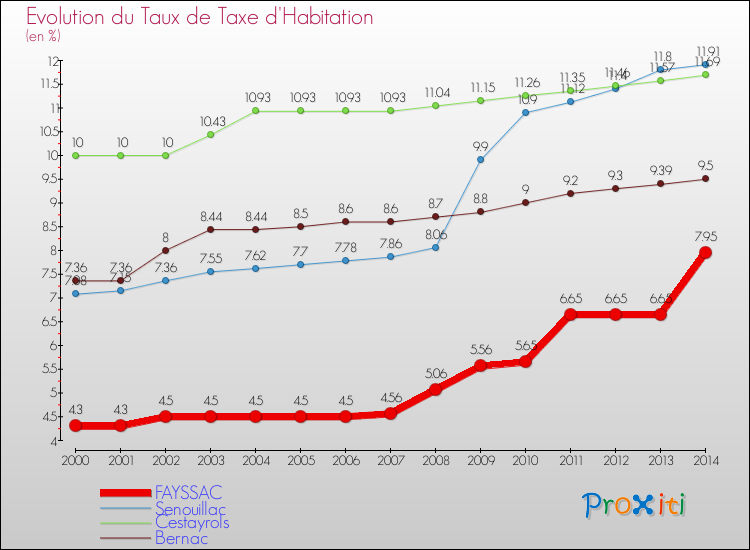 Evolution du taux de la taxe d'habitation pour FAYSSAC et les communes proches de 2000 à 2014 Comparaison des taux de la taxe d'habitation pour FAYSSAC et les communes voisines de 2000 à 2014