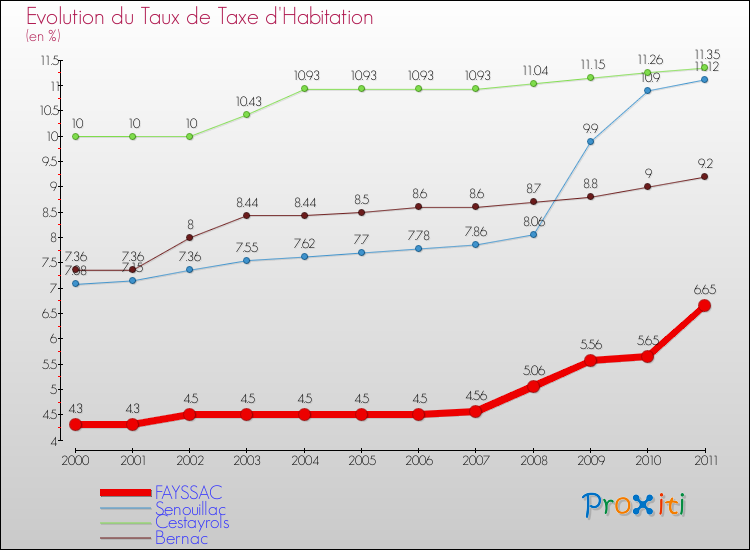 Evolution du taux de la taxe d'habitation pour FAYSSAC et les communes proches Comparaison des taux de la taxe d'habitation pour FAYSSAC et les communes voisines