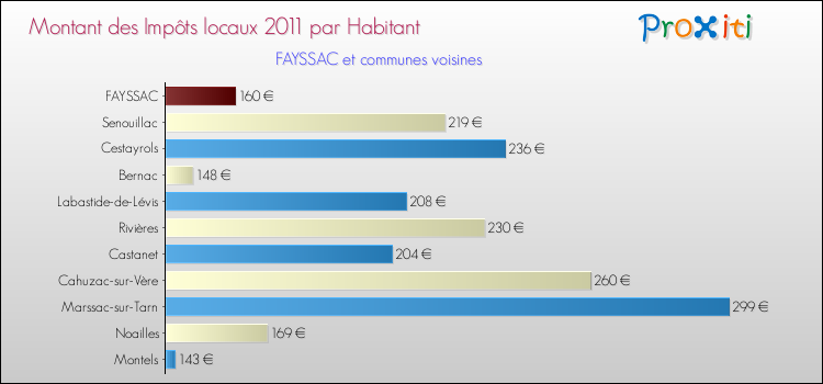 Montant des impôts locaux par Habitant pour FAYSSAC et les communes proches Comparaison des impôts locaux par habitant pour FAYSSAC et les communes voisines