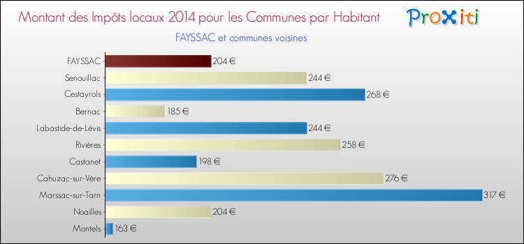 Montant des impôts locaux par Habitant pour FAYSSAC et les communes proches en 2014 Comparaison des impôts locaux par habitant pour FAYSSAC et les communes voisines en 2014