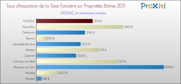 Taux d'imposition de la taxe foncière sur le bati 2011 pour FAYSSAC et les communes proches Comparaison des taux d'imposition de la taxe foncière sur le bati 2011 pour FAYSSAC et les communes voisines