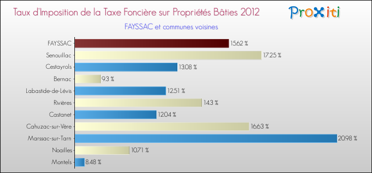 Taux d'imposition de la taxe foncière sur le bati 2012 pour FAYSSAC et les communes proches Comparaison des taux d'imposition de la taxe foncière sur le bati 2012 pour FAYSSAC et les communes voisines