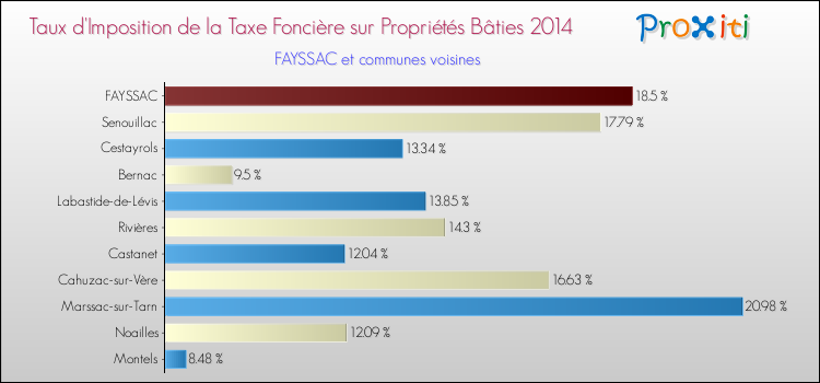 Taux d'imposition de la taxe foncière sur le bati 2014 pour FAYSSAC et les communes proches Comparaison des taux d'imposition de la taxe foncière sur le bati 2014 pour FAYSSAC et les communes voisines