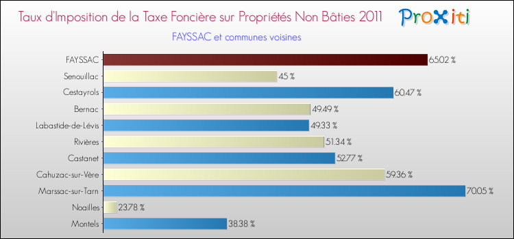 Taux d'imposition de la taxe foncière sur les immeubles et terrains non batis 2011 pour FAYSSAC et les communes proches Comparaison des taux d'imposition de la taxe foncière sur les immeubles et terrains non batis 2011 pour FAYSSAC et les communes voisines