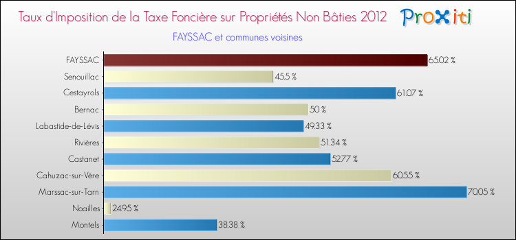 Taux d'imposition de la taxe foncière sur les immeubles et terrains non batis 2012 pour FAYSSAC et les communes proches Comparaison des taux d'imposition de la taxe foncière sur les immeubles et terrains non batis 2012 pour FAYSSAC et les communes voisines