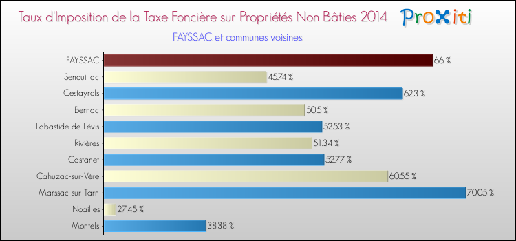 Taux d'imposition de la taxe foncière sur les immeubles et terrains non batis 2014 pour FAYSSAC et les communes proches Comparaison des taux d'imposition de la taxe foncière sur les immeubles et terrains non batis 2014 pour FAYSSAC et les communes voisines