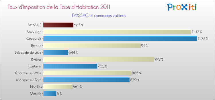 Taux d'imposition de la taxe d'habitation 2011 pour FAYSSAC et les communes proches Comparaison des taux d'imposition de la taxe d'habitation 2011 pour FAYSSAC et les communes voisines
