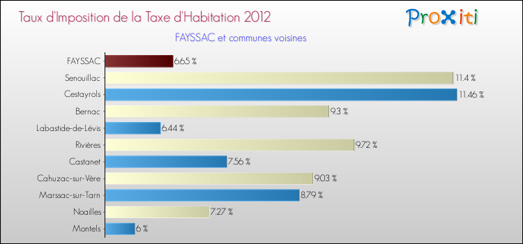 Taux d'imposition de la taxe d'habitation 2012 pour FAYSSAC et les communes proches Comparaison des taux d'imposition de la taxe d'habitation 2012 pour FAYSSAC et les communes voisines