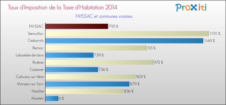 Taux d'imposition de la taxe d'habitation 2014 pour FAYSSAC et les communes proches Comparaison des taux d'imposition de la taxe d'habitation 2014 pour FAYSSAC et les communes voisines