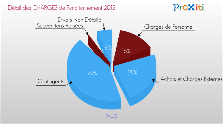 Décomposition des Charges de Fonctionnement 2012 de la commune de FAUCH Charges de Fonctionnement 2012 pour la commune de FAUCH