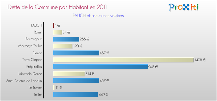 Dette par habitant de la commune en 2011 pour FAUCH et les communes proches Comparaison de la dette par habitant de la commune en 2011 pour FAUCH et les communes voisines