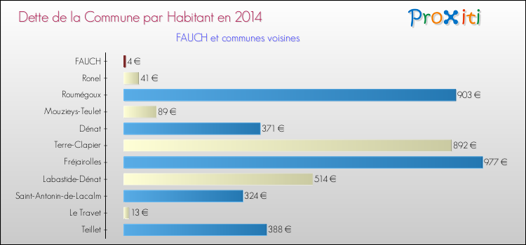 Dette par habitant de la commune en 2014 pour FAUCH et les communes proches Comparaison de la dette par habitant de la commune en 2014 pour FAUCH et les communes voisines