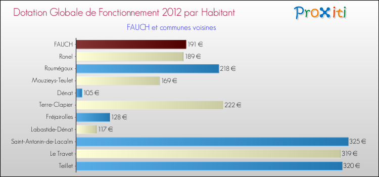 Montant des dotations globales de fonctionnement DGF par Habitant pour FAUCH et les communes proches Comparaison des des dotations globales de fonctionnement DGF par habitant pour FAUCH et les communes voisines