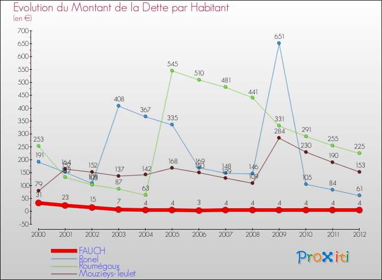 Evolution de la dette par habitant pour la commune de FAUCH et les communes proches de 2000 à 2012 Comparaison de la dette par habitant pour FAUCH et les communes voisines de 2000 à 2012
