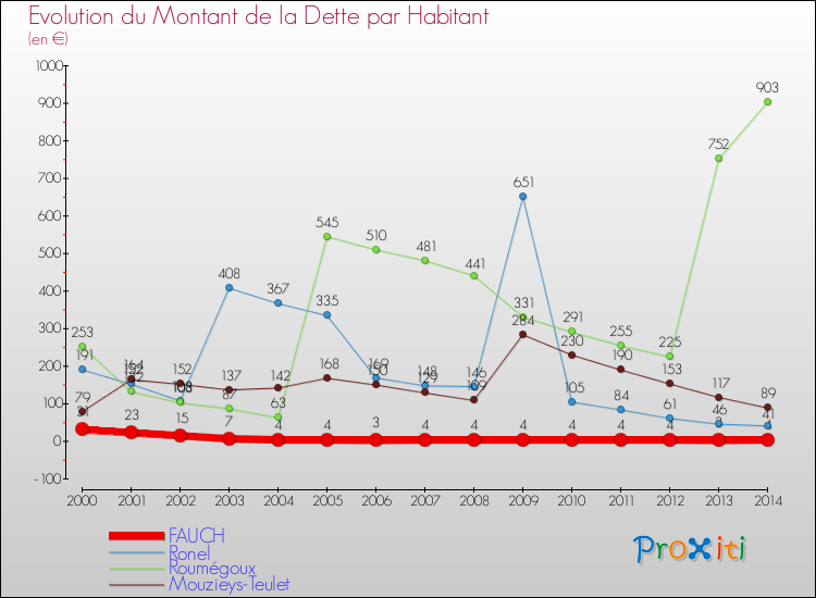 Evolution de la dette par habitant pour la commune de FAUCH et les communes proches de 2000 à 2014 Comparaison de la dette par habitant pour FAUCH et les communes voisines de 2000 à 2014