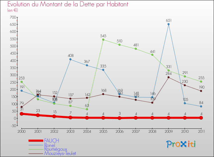 Evolution de la dette par habitant pour la commune de FAUCH et les communes proches Comparaison de la dette par habitant pour FAUCH et les communes voisines