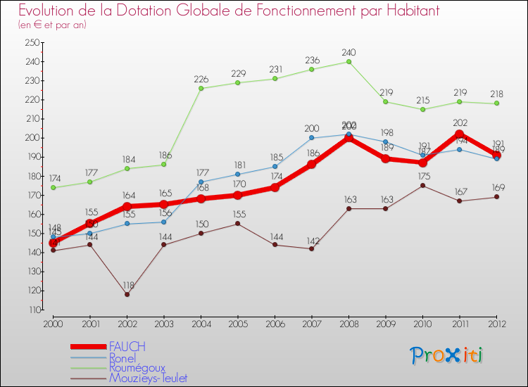 Evolution et montant de la dotation globale de fonctionnement par Habitant pour FAUCH et les communes proches Comparaison des dotations globales de fonctionnement par habitant pour FAUCH et les communes voisines