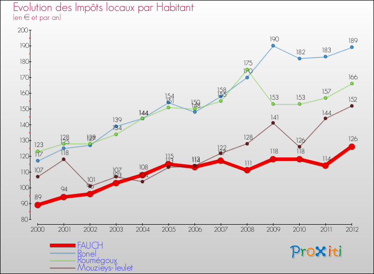 Evolution et montant des impôts locaux par Habitant pour FAUCH et les communes proches Comparaison des impôts locaux par habitant pour FAUCH et les communes voisines