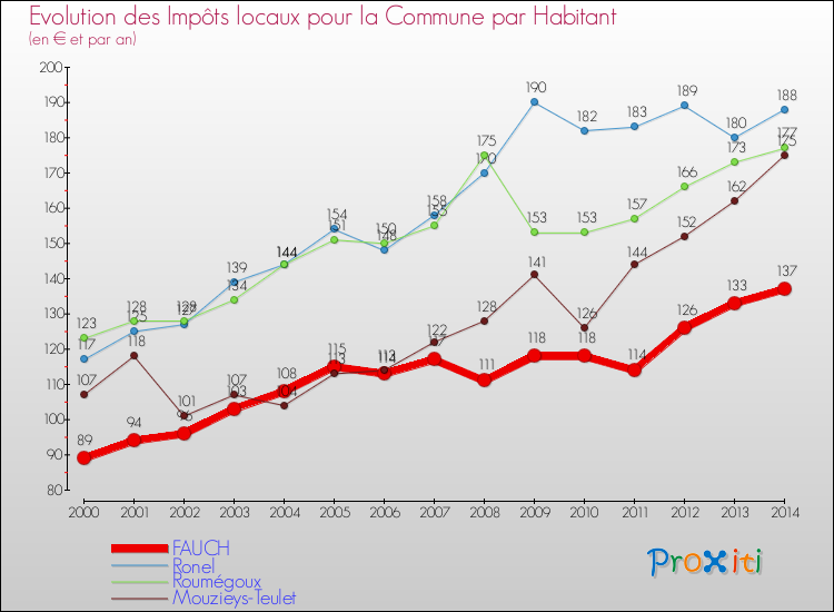 Evolution et montant des impôts locaux par Habitant pour FAUCH et les communes proches de 2000 à 2014 Comparaison des impôts locaux par habitant pour FAUCH et les communes voisines de 2000 à 2014