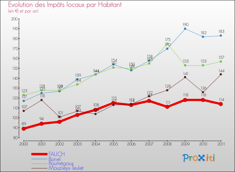 Evolution et montant des impôts locaux par Habitant pour FAUCH et les communes proches Comparaison des impôts locaux par habitant pour FAUCH et les communes voisines