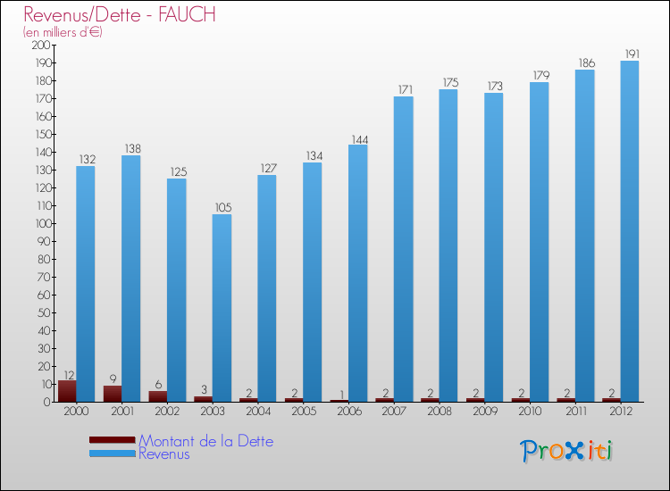 Evolution comparée de la dette et des revenus pour la commune de FAUCH de 2000 à 2012 Comparaison de la dette et des revenus pour FAUCH de 2000 à 2012