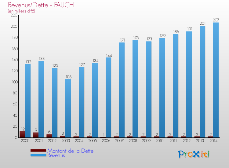 Evolution comparée de la dette et des revenus pour la commune de FAUCH de 2000 à 2014 Comparaison de la dette et des revenus pour FAUCH de 2000 à 2014