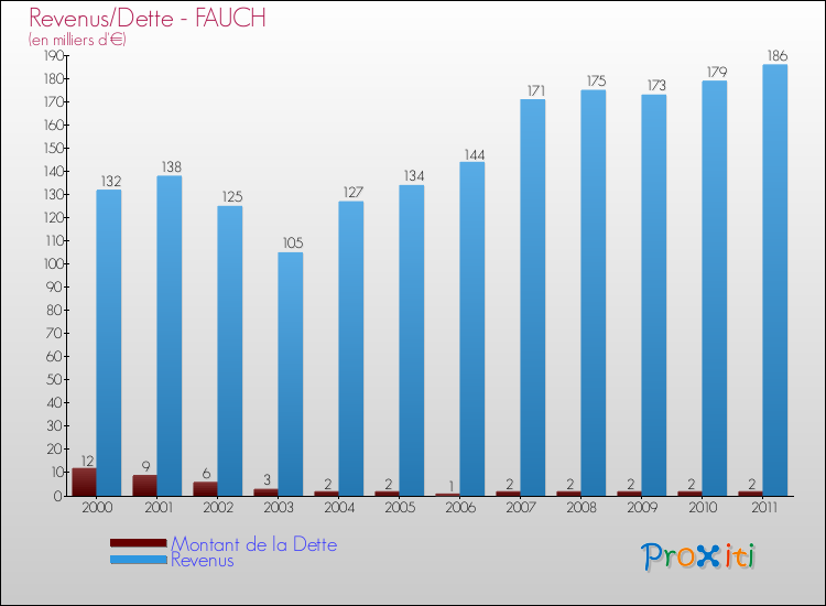 Evolution comparée de la dette et des revenus pour la commune de FAUCH de 2000 à 2011 Comparaison de la dette et des revenus pour FAUCH de 2000 à 2011