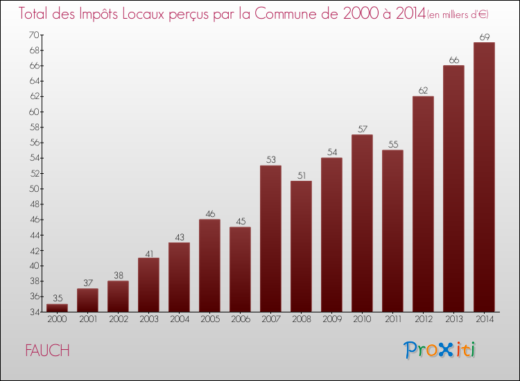 Evolution des Impôts Locaux pour la commune de FAUCH de 2000 à 2014 Evolution des Impôts Locaux pour FAUCH de 2000 à 2014